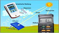 Medidores de radiacin solar para profesionales.