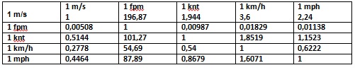 Tabla de conversión de diferentes unidades del mini anemometro