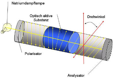 Polarimetro POL-1 - Principio de medicin
