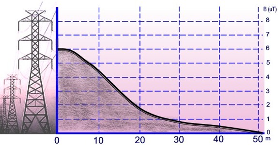 Ejemplo de variacin del campo magntico con la distancia.