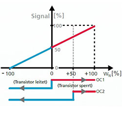 Representacin bidireccional en caso del transductor de caudal compacto SS 20.400