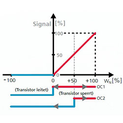 Representacin unidireccional en caso del transductor de caudal compacto SS 20.400
