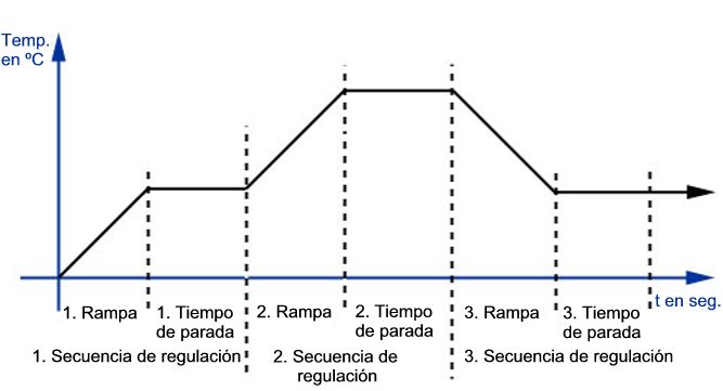 Esquema de los controladores digitales con temporizador y funcin rampa 