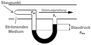 Manmetros: principio del tubo de Pitot.