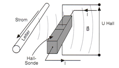 Transformadores de corriente  para corriente continua - efecto Hall