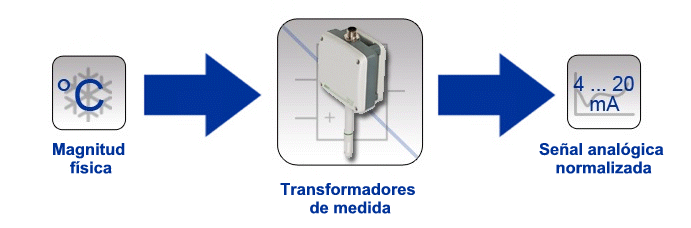 Función de un transductor