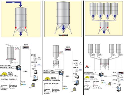 Funcin de dosificacin de la balanza para depsitos serie KSBN S 