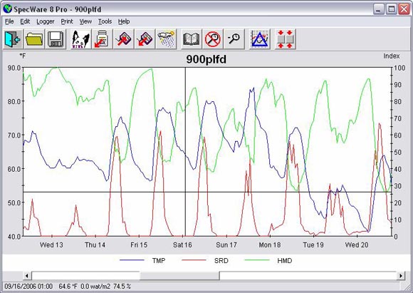 Representacin de los datos obtenidos en un grfico con el software del analizador ambiental