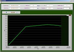 El software del analizador de armónicos le indica los datos como una curva, como gráfico analógico.