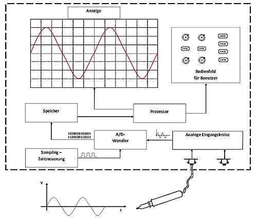 Principio de funcionamiento del analizador de espectro digital con memoria