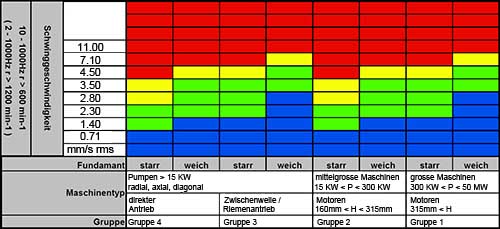 Valores lmite de velocidad de vibracin del analizador de vibraciones PCE-VT 1100