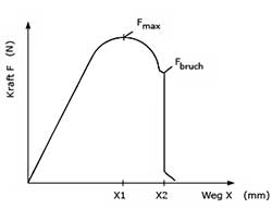 Diagrama de fuerza-desplazamiento del comprobador universal ZPM