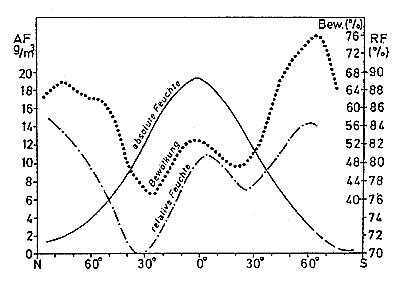 Detector de humedad absoluta: conceptos fsicos.