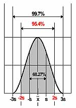 Diagrama de Gauss para la precisión en la medición del distanciómetro DLS-C.