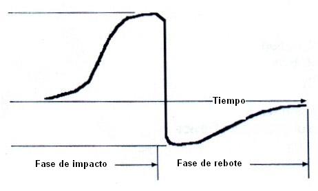 Esbozo del decurso temporal durante la medicin de la dureza.