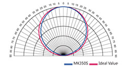 Función de corrección del coseno del espectrometro para LEDs MK350S