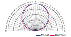 Funcin de correccin del coseno del espectrometro de mano para LEDs MK350N PLUS