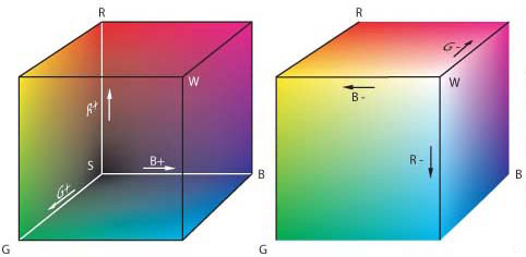 Medidor de color: área cromática RGB.