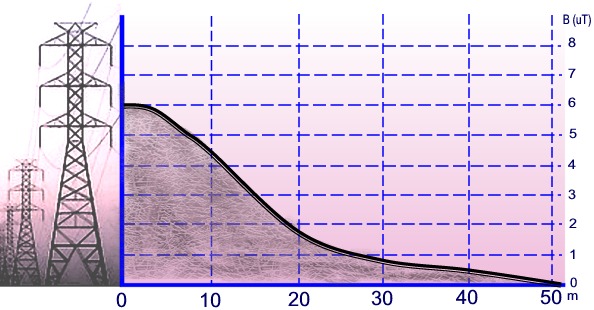 Medidor de radiación electromagnética PCE-EMF 823