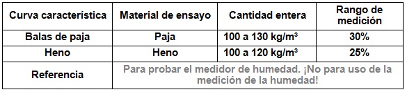 Aquí las dos curvas carcterísticas del medidor de humedad de forraje