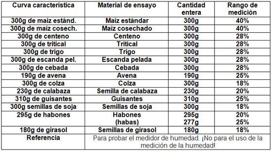 Imagen de varios alimentos que puede medir con el medidor de humedad de grano