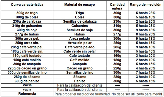 Aquí la tabla de las curvas características para el medidor de humedad de grano