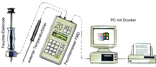 Grabación de los datos de medición en el medidor de humedad de papel y posterior transmisión al PC.