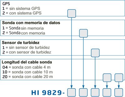 Medidor multiparamtrico porttil  HI 9829 - xxxx2 nmero de artculo presentado grficamente