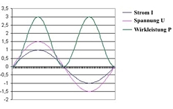 Diagrama de potencia de tensión y corriente.