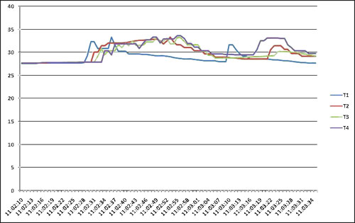 Imagen del grafico del software del medidor de temperatura PCE-T390