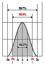 Diagrama de Gauss para la precisión en la medición del metroláser