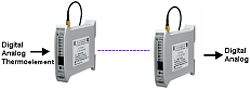 Diagrama de la transmisión inalámbrica de señales estándar mediante el módulo de radio I/O E105U-L