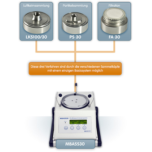 Tres procedimientos distintos con un solo dispositivo base