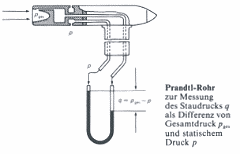 Esquema de funcin del tubo de Pitot segn Prandtl