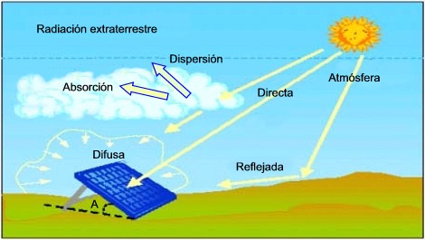 Gráfico de radiación solar