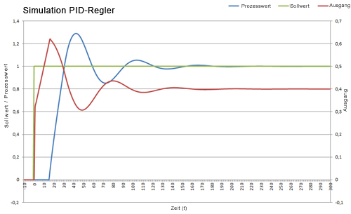 Simulación de un regulador PID.