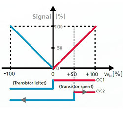 Representación de la dirección en caso del transductor de caudal compacto SS 20.400