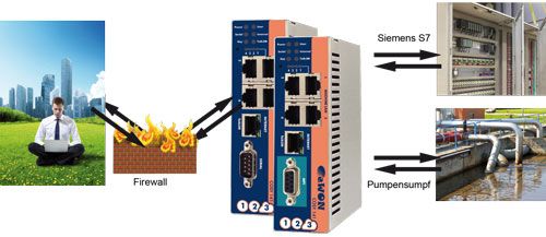 Principio de funcionamiento del sistema de telecontrol eWON