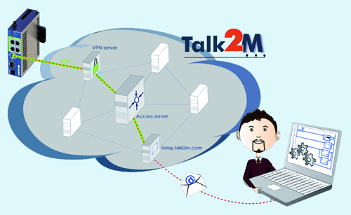 Sistema de telecontrol eWON - sistema de telecontrol basado en nube