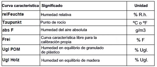 Termohigrometro de aplicación móvil