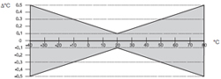 Precisin del transductor de humedad y temperatura EE 22