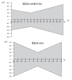 Precisión del transductor de humedad y temperatura EE 23