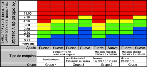 Imagen de los valores lmite ISO 10816 para la velocidad de vibracin