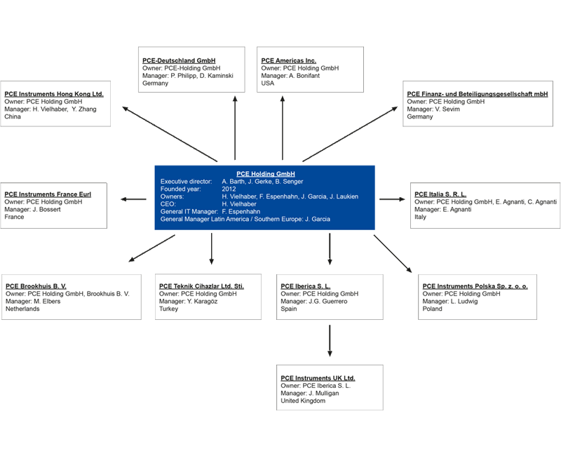 Organigrama de PCE Holding